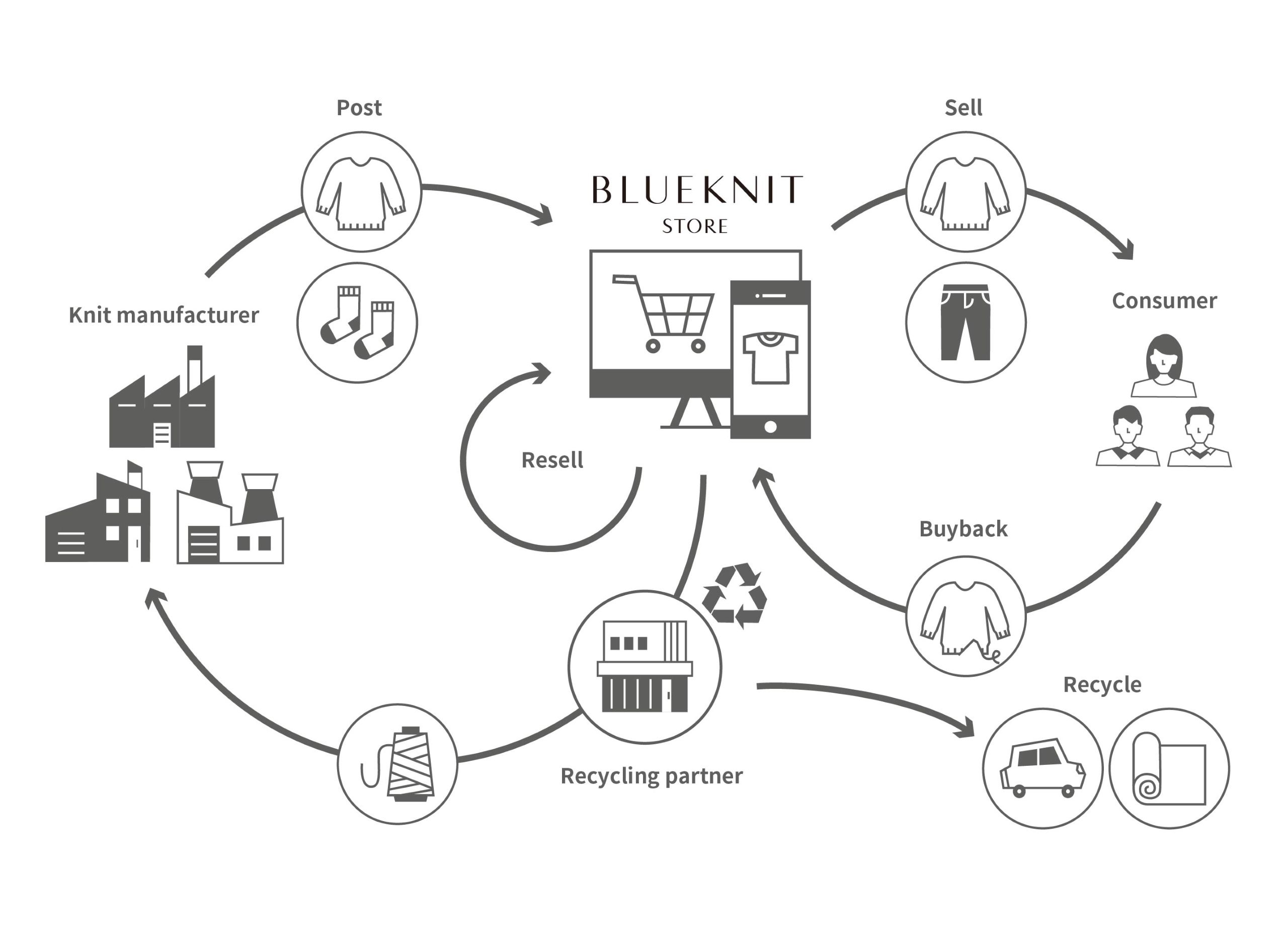 Circular Process